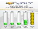 Батерията на Chevrolet Volt с 8 години гаранция